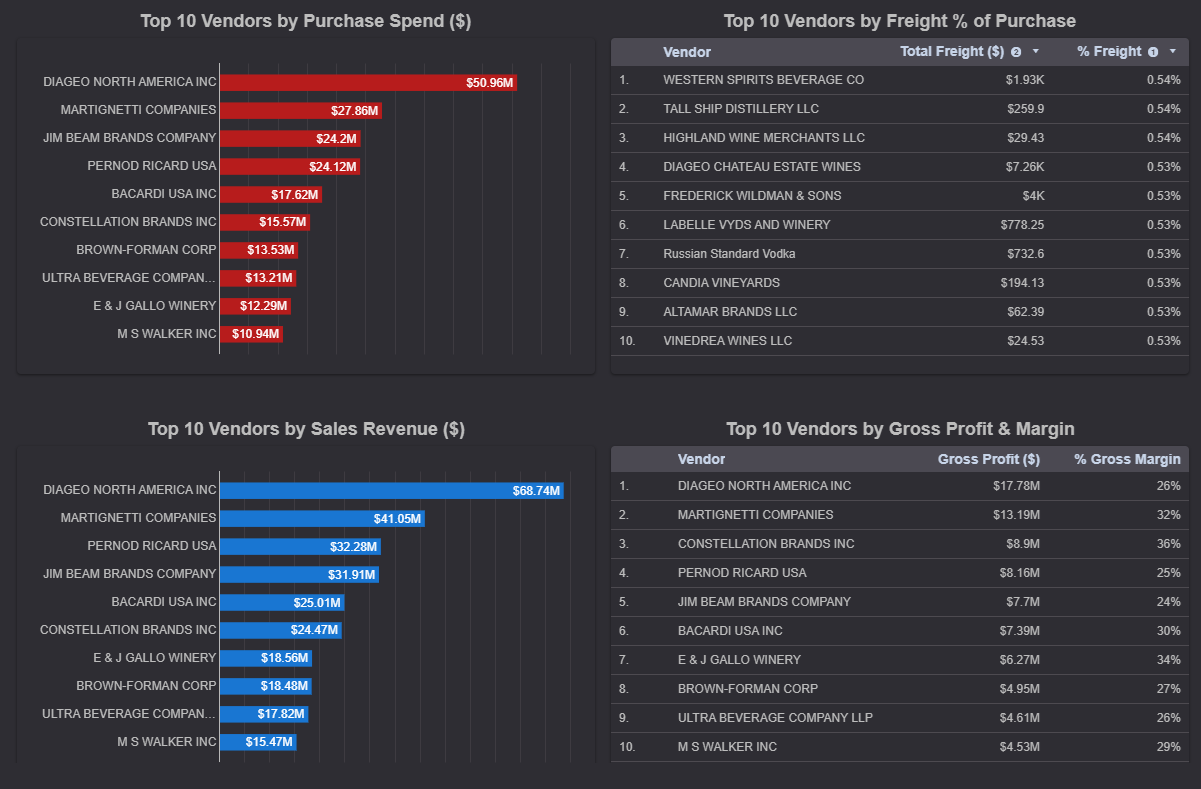 Top Vendors Performance
