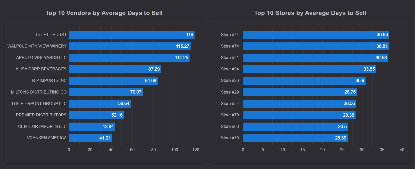 Performance Drivers: By Vendor and By Store