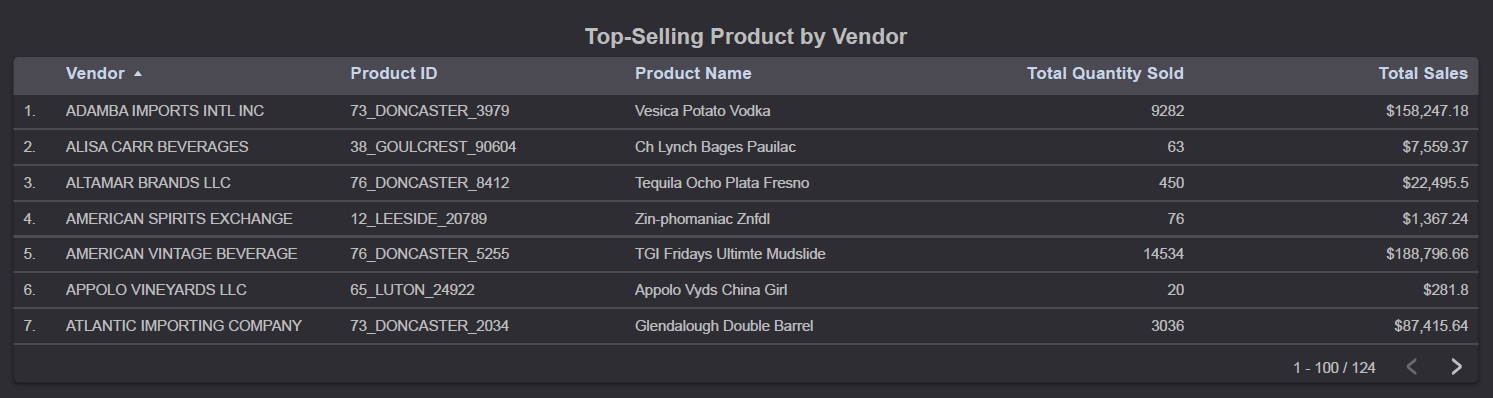 Top-Selling Product by Vendor